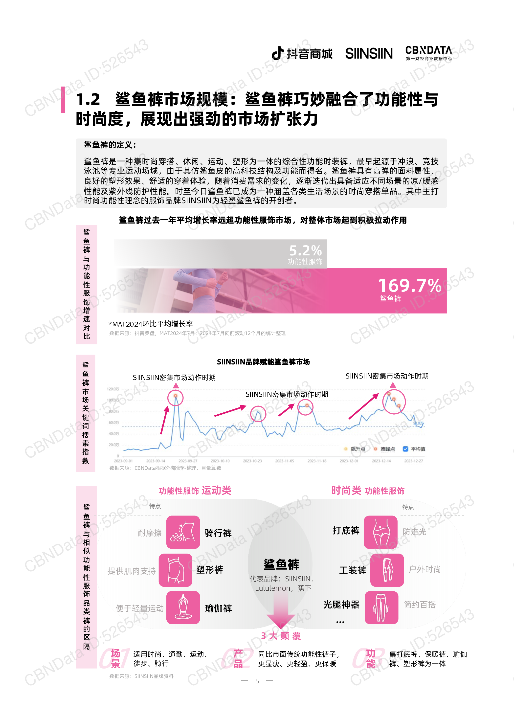 抖音商城CBNData2024中国鲨鱼裤行业白皮书27页